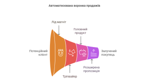 Автоматична воронка продажів: зачепити, переконати, продати