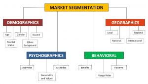 How to use psychographics in marketing?