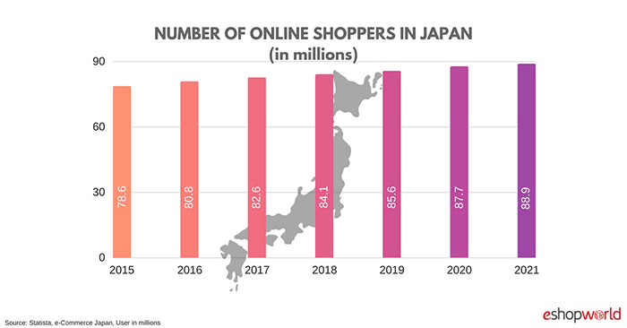 Japan is the world's 4th largest e-commerce market after China