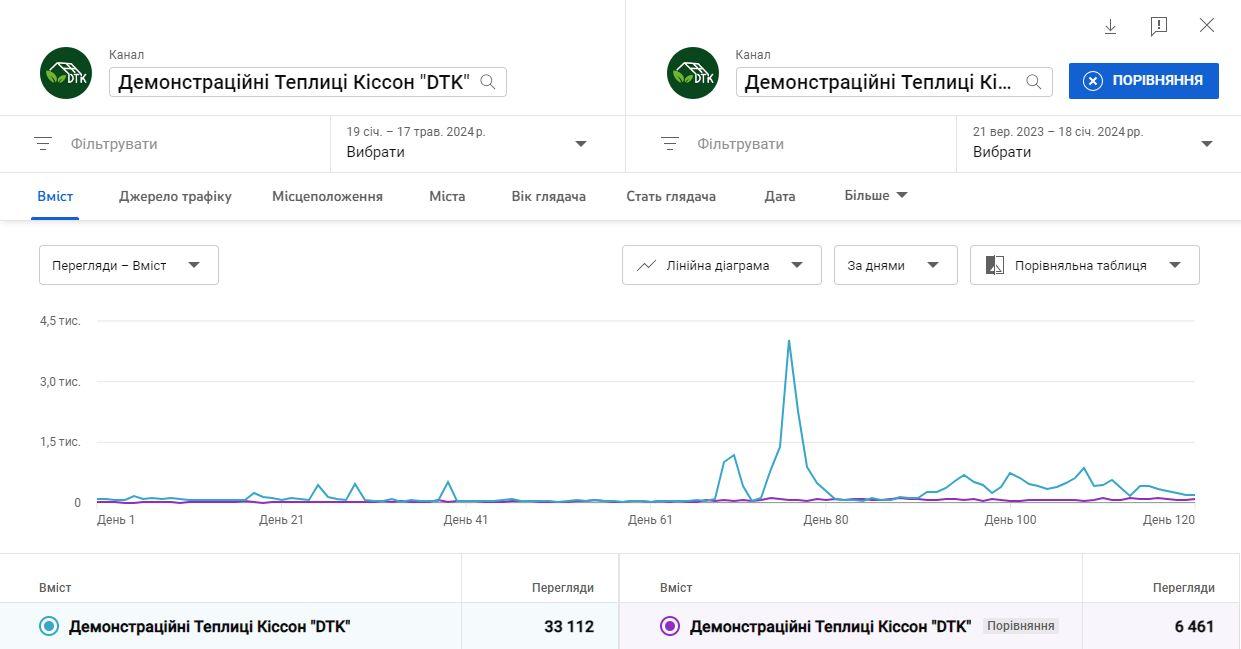 Як ми збільшили перегляди YouTube-каналу на 700 000 за 5 місяців