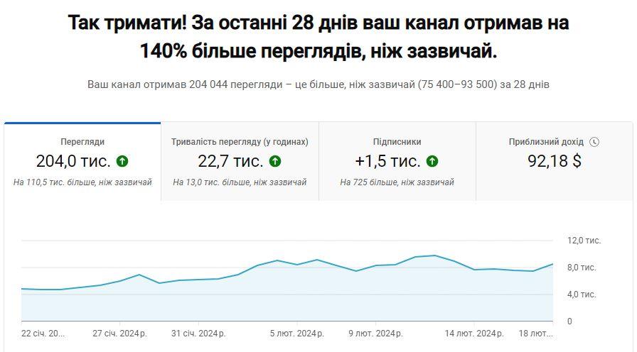 Як ми збільшили перегляди YouTube-каналу на 700 000 за 5 місяців