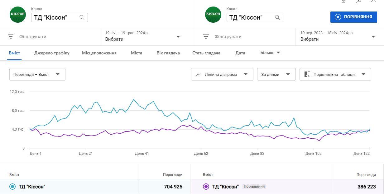 Як ми збільшили перегляди YouTube-каналу на 700 000 за 5 місяців