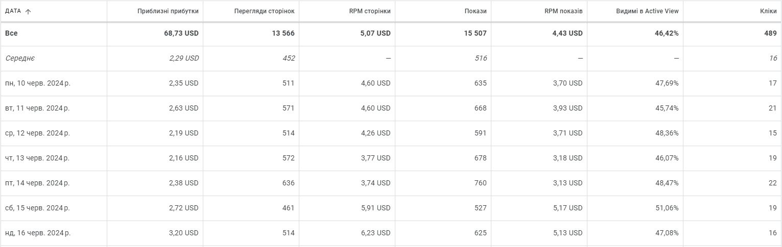 How to create a profitable blog: tips for monetizing content and choosing affiliate programs