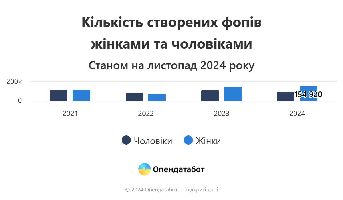 Жіноче підприємництво в Україні