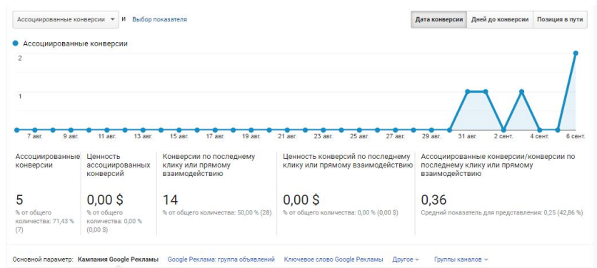 Минимальный бюджет — реальные результаты: контекстная реклама юридических услуг с фокусом на регистрацию и ликвидацию бизнеса