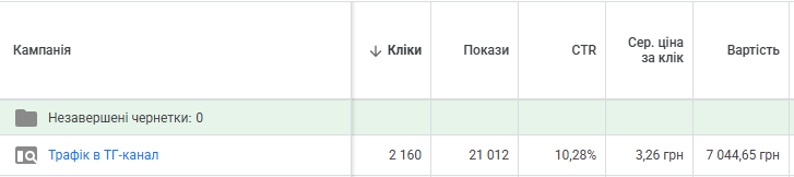 Кейс: просування Telegram-каналу юридичної компанії через контекстну рекламу та PR у Telegram