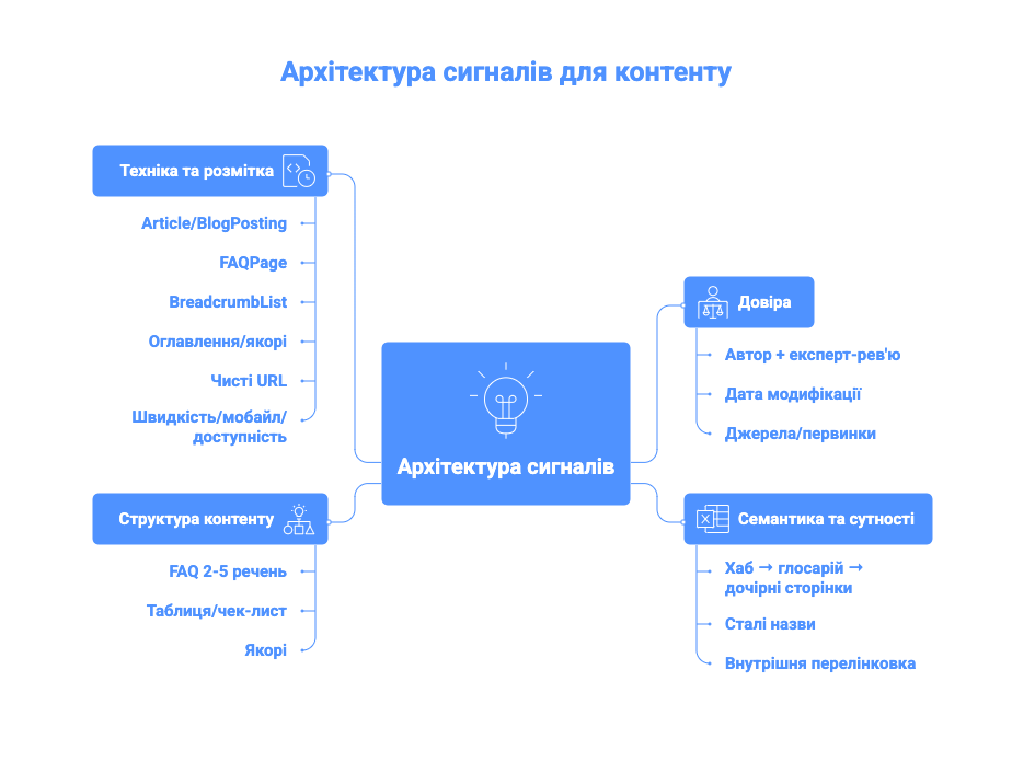 SEO під ChatGPT та AI Overviews