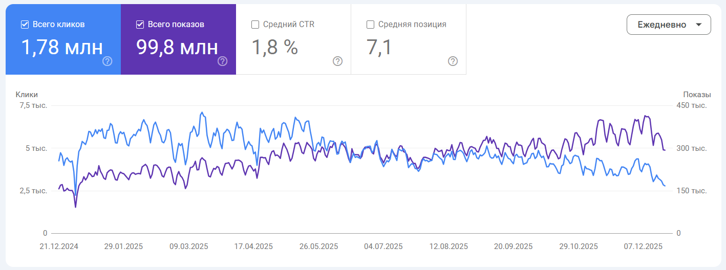 Що таке AI Overviews у Google та як вони впливають на SEO