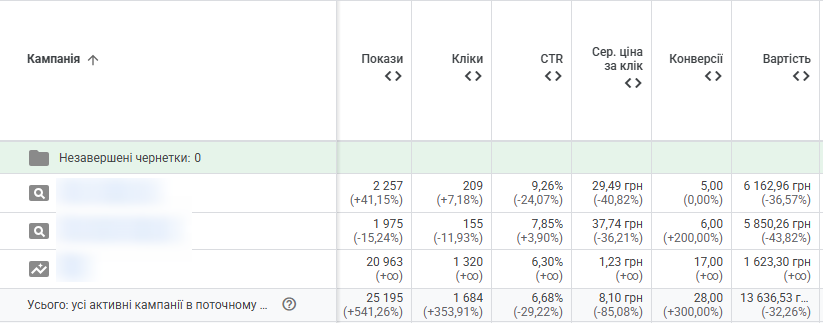 +300% конверсій: що дала системна оптимізація контекстної реклами (юридичні послуги з відкриття ТОВ та ФОП у Польщі)