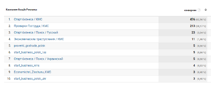 Как мы снизили стоимость лида в контекстной рекламе с $50 до $10 в юридической тематике