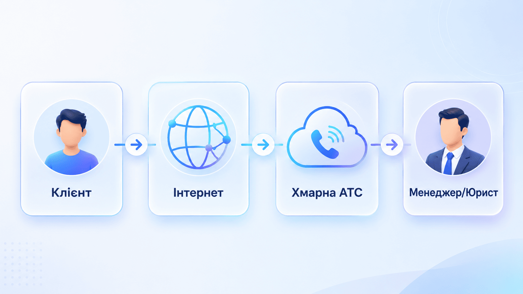 IP-телефонія: що це таке і як підключити для бізнесу
