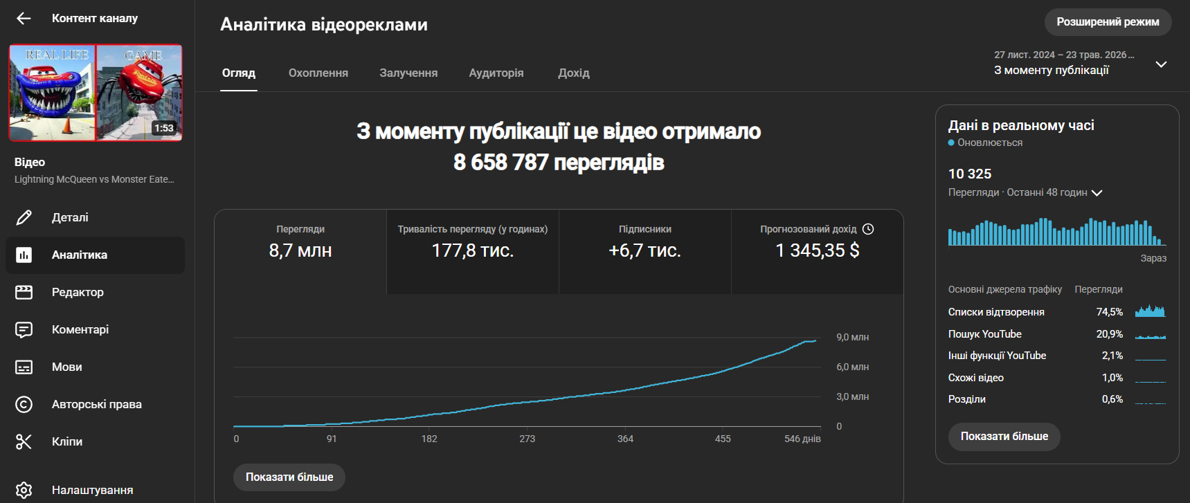 Як MAVR розвинула англомовний YouTube-канал з нуля до 9,7 млн переглядів, монетизації та продажу