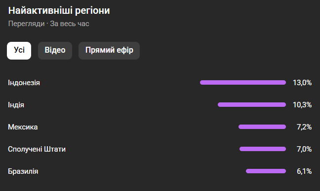 Як MAVR розвинула англомовний YouTube-канал з нуля до 9,7 млн переглядів, монетизації та продажу