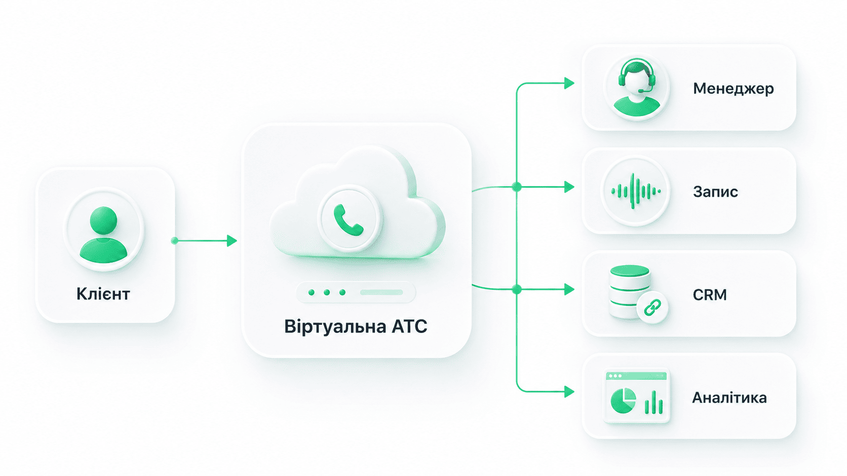 Виртуальная АТС: как она работает, какие возможности она открывает для бизнеса и когда ее стоит подключить