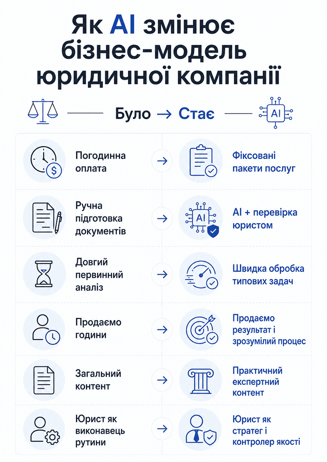 Чому юридичні компанії вже переглядають свою бізнес-модель через AI