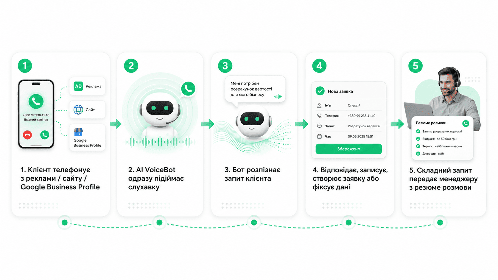 Голосовий бот для бізнесу: що це і як AI VoiceBot замінює менеджера