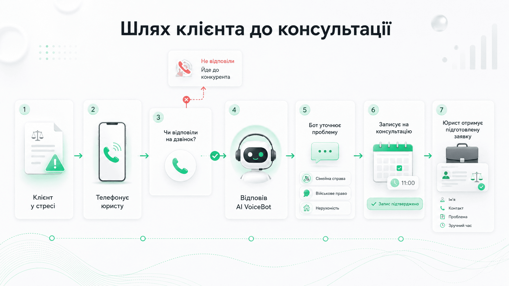 Голосовий бот для бізнесу: що це і як AI VoiceBot замінює менеджера