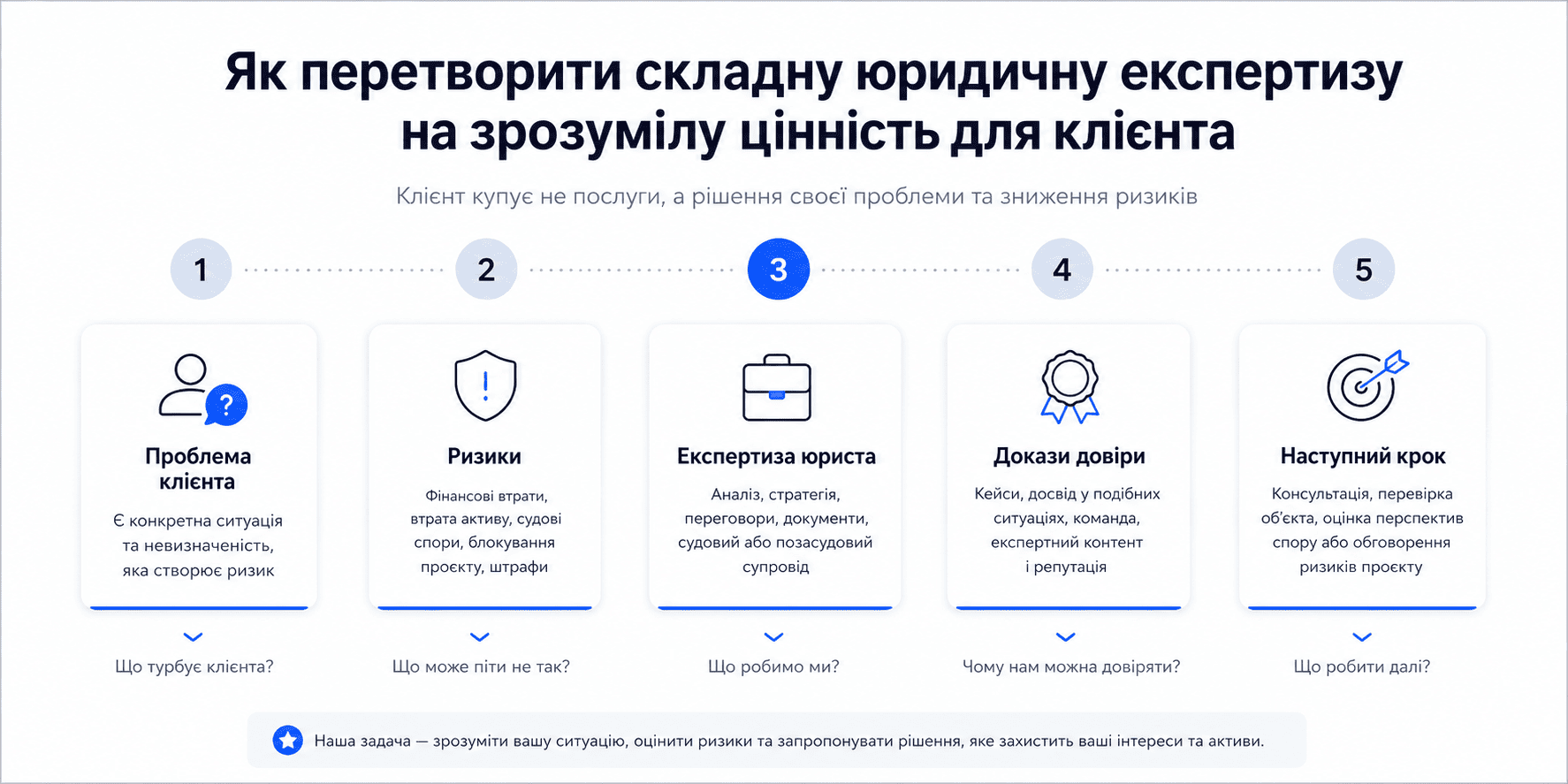 Как юридической фирме продавать сложные экспертные услуги: недвижимость, строительство, земельные споры