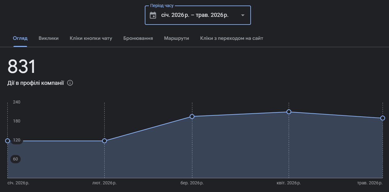Как мы увеличили органический трафик юридической компании на 1478%, а конверсии — на 2044% за год