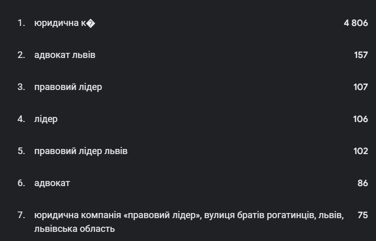Как мы увеличили органический трафик юридической компании на 1478%, а конверсии — на 2044% за год