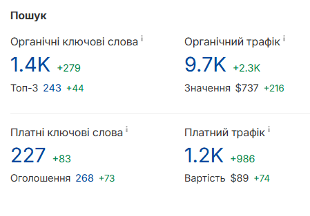 Как мы увеличили органический трафик юридической компании на 1478%, а конверсии — на 2044% за год