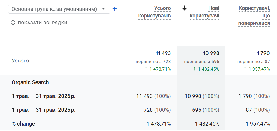 Как мы увеличили органический трафик юридической компании на 1478%, а конверсии — на 2044% за год