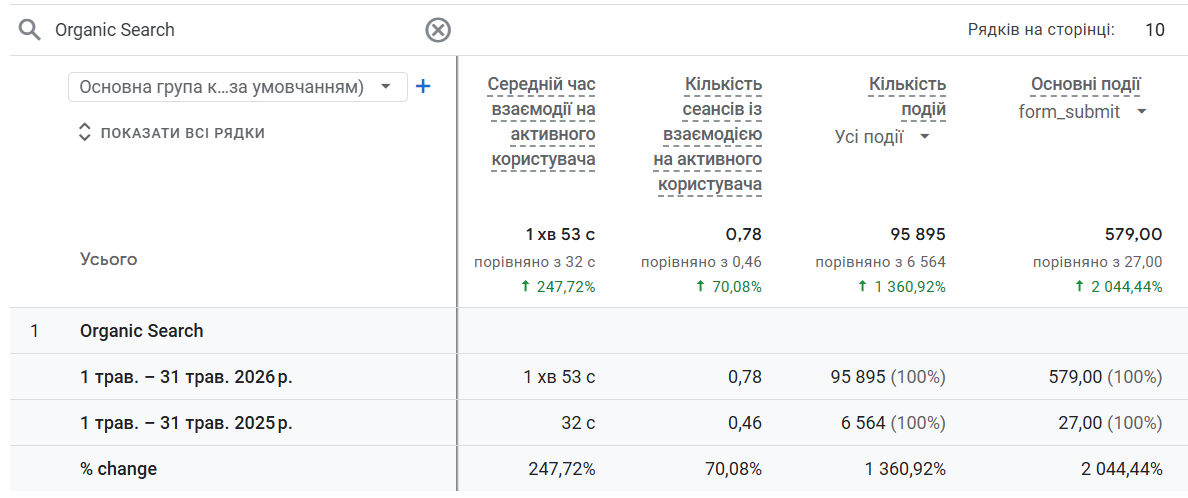 Как мы увеличили органический трафик юридической компании на 1478%, а конверсии — на 2044% за год