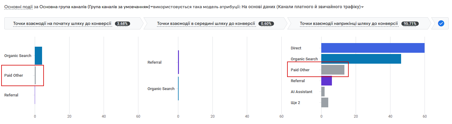 SEO, Google Ads, YouTube и SMM: как мы выстроили систему заявок стоимостью до $11 для адвоката Артура Блаера