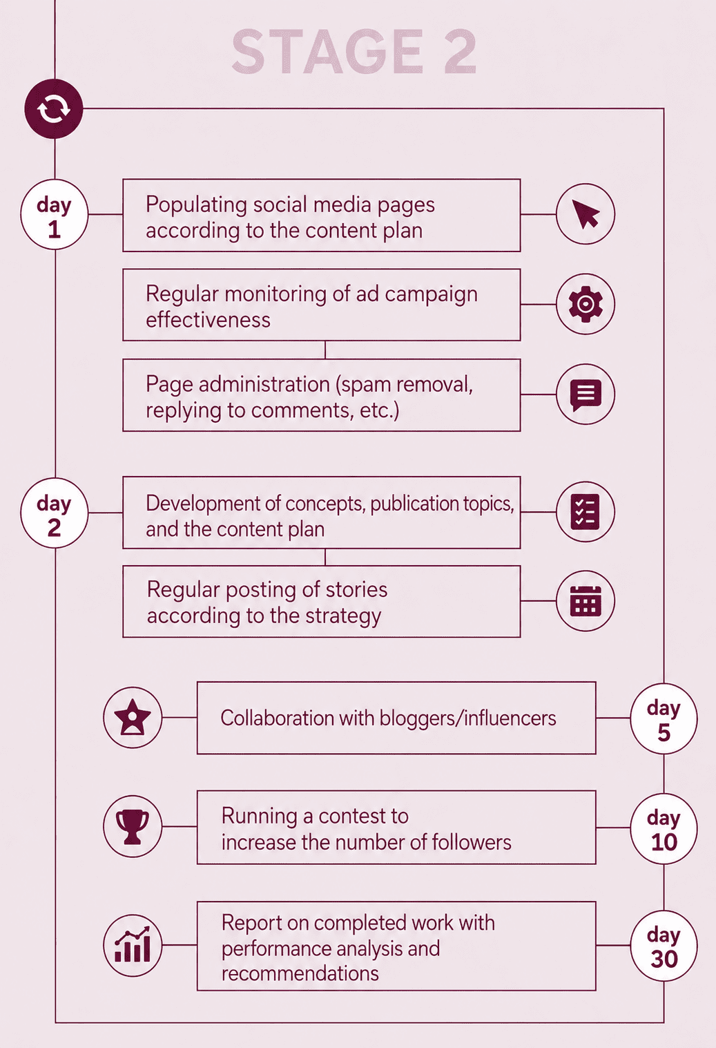 SMM infographic, stage 2 of work