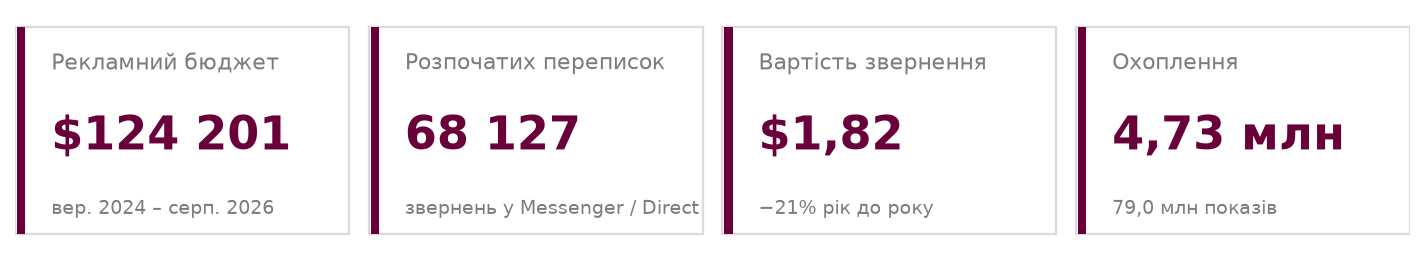 $1,82 за звернення і ×8 зростання обсягу за 2 роки: кейс таргетованої реклами в Meta для юридичної компанії