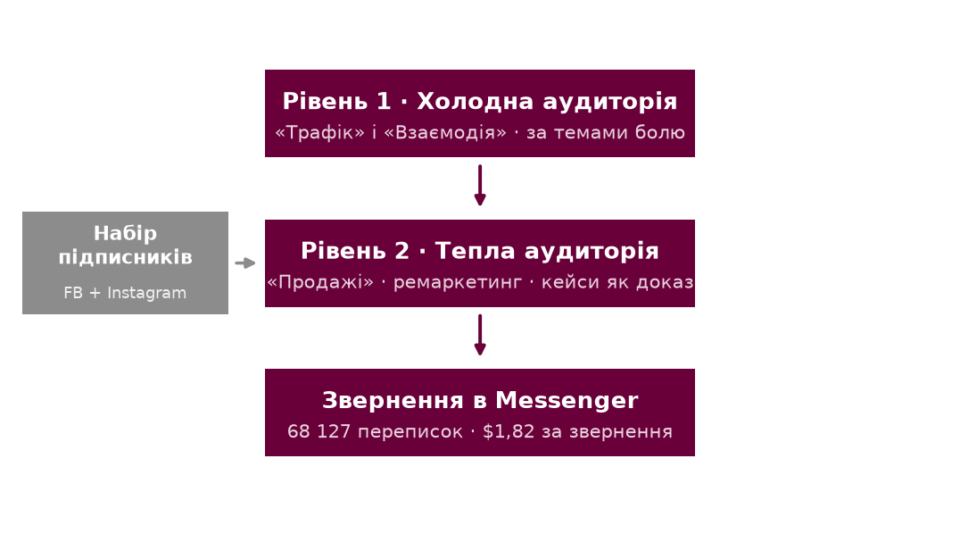 $1,82 за звернення і ×8 зростання обсягу за 2 роки: кейс таргетованої реклами в Meta для юридичної компанії