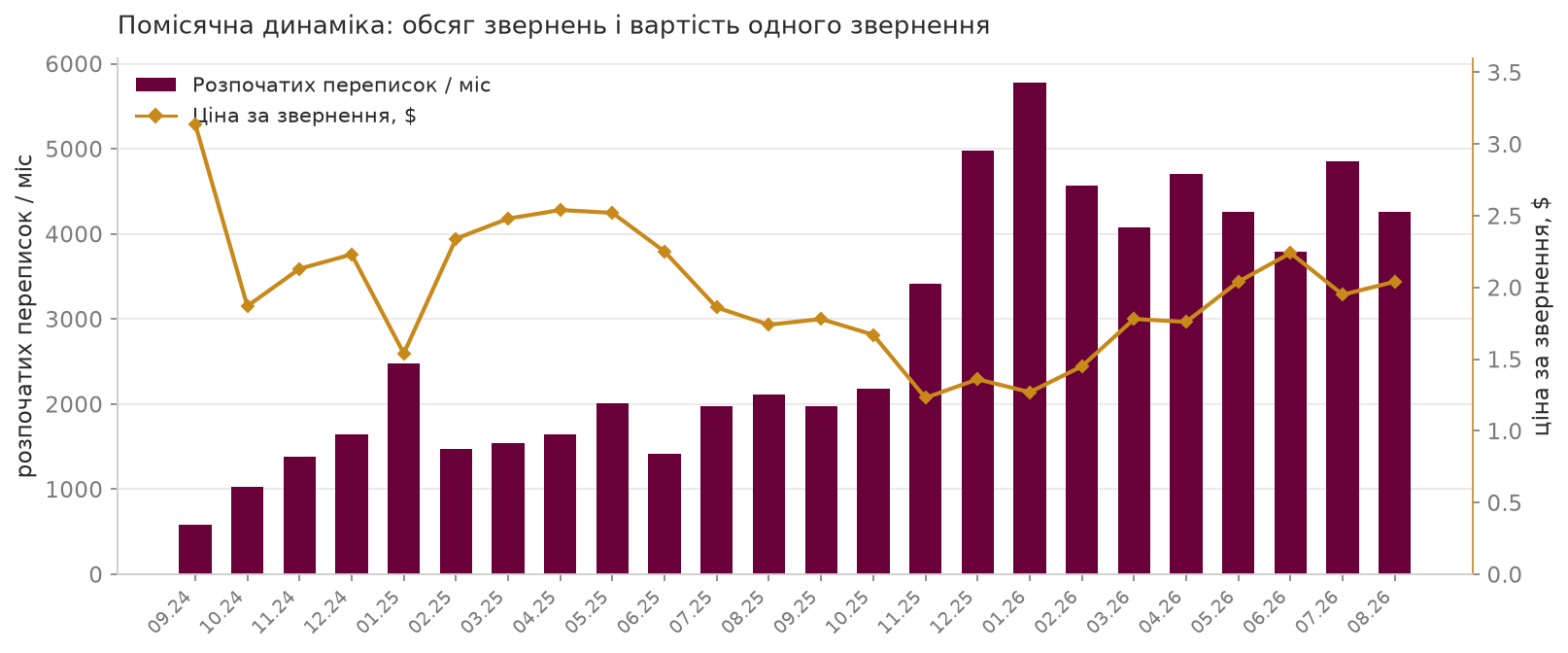 $1,82 за звернення і ×8 зростання обсягу за 2 роки: кейс таргетованої реклами в Meta для юридичної компанії