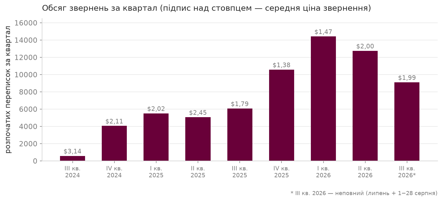 $1,82 за звернення і ×8 зростання обсягу за 2 роки: кейс таргетованої реклами в Meta для юридичної компанії