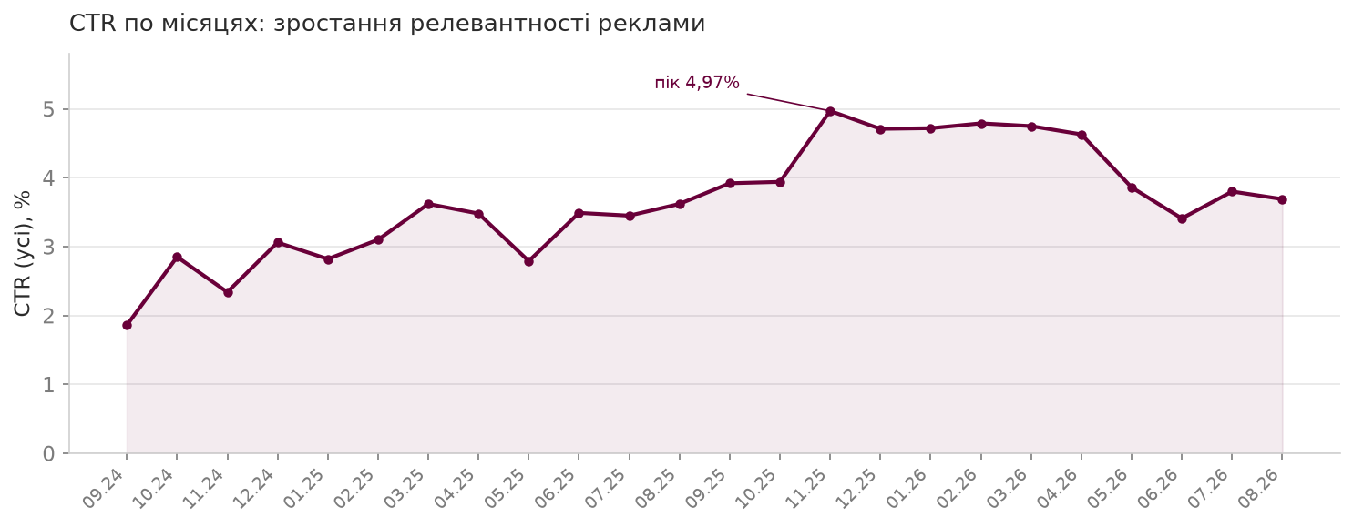 $1,82 за звернення і ×8 зростання обсягу за 2 роки: кейс таргетованої реклами в Meta для юридичної компанії