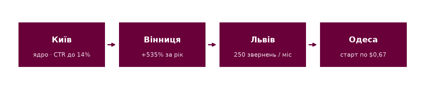 $1,82 за звернення і ×8 зростання обсягу за 2 роки: кейс таргетованої реклами в Meta для юридичної компанії