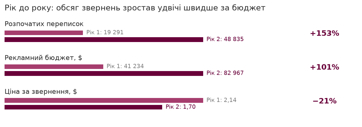 $1,82 за звернення і ×8 зростання обсягу за 2 роки: кейс таргетованої реклами в Meta для юридичної компанії