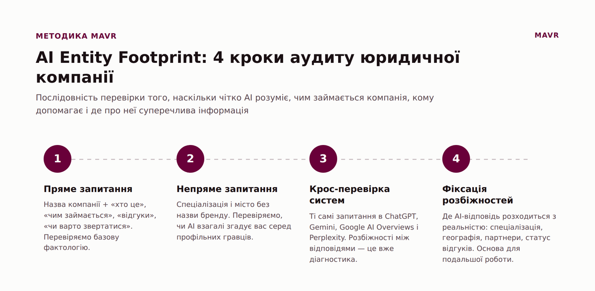 Как проверить, что AI знает о вашей юридической компании