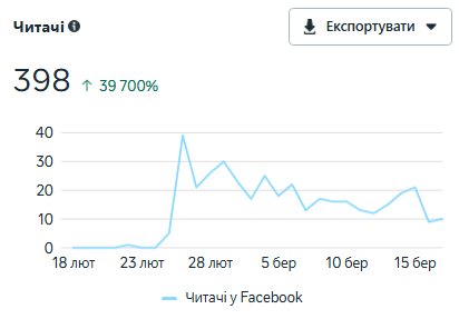 Лиды от 146 грн для юридической компании: кейс Meta Ads в военном праве