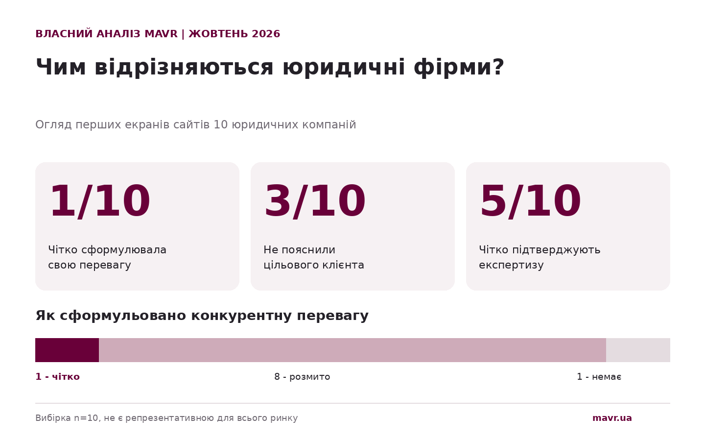 Результаты исследования позиционирования 10 юридических компаний