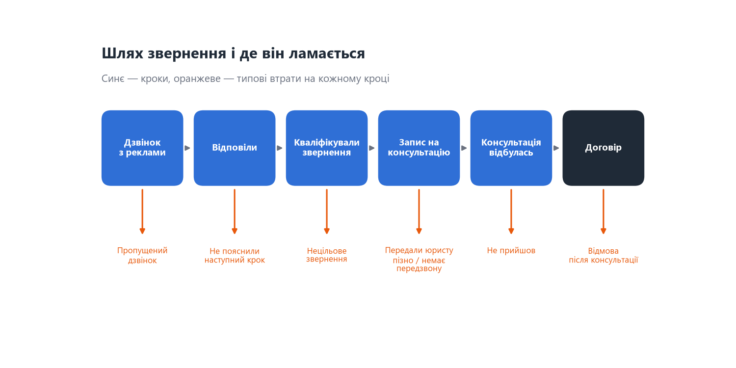 Шлях звернення від першого дзвінка до підписання договору з типовими втратами на кожному етапі