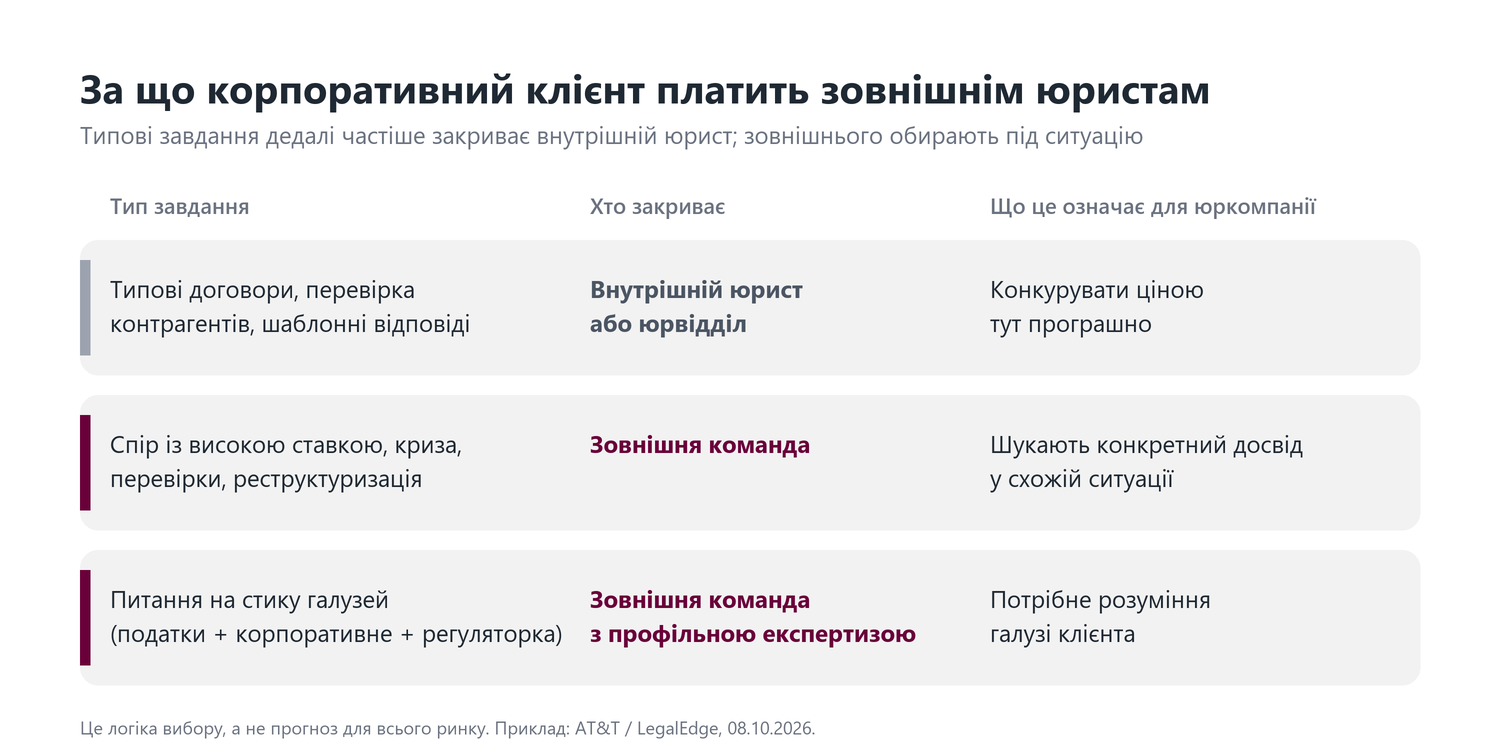 За що корпоративний клієнт платить зовнішнім юристам