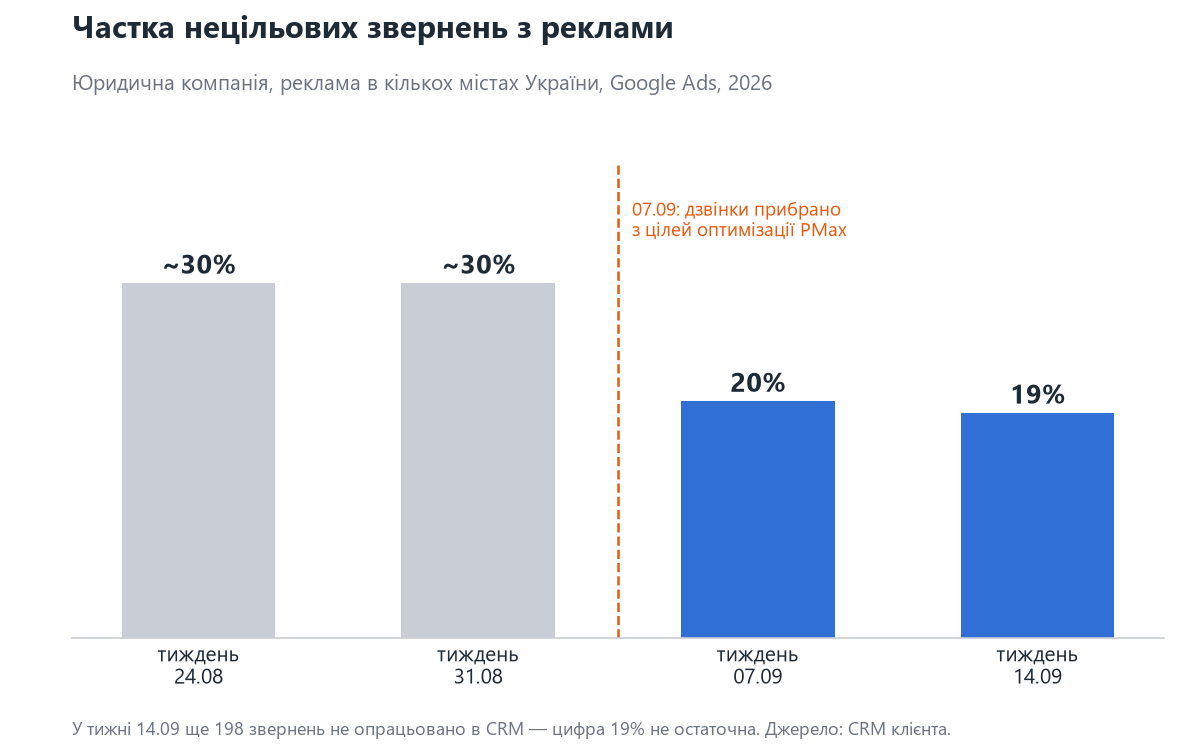 Частка нецільових звернень за тижнями: близько 30%, 30%, 20% та 19%