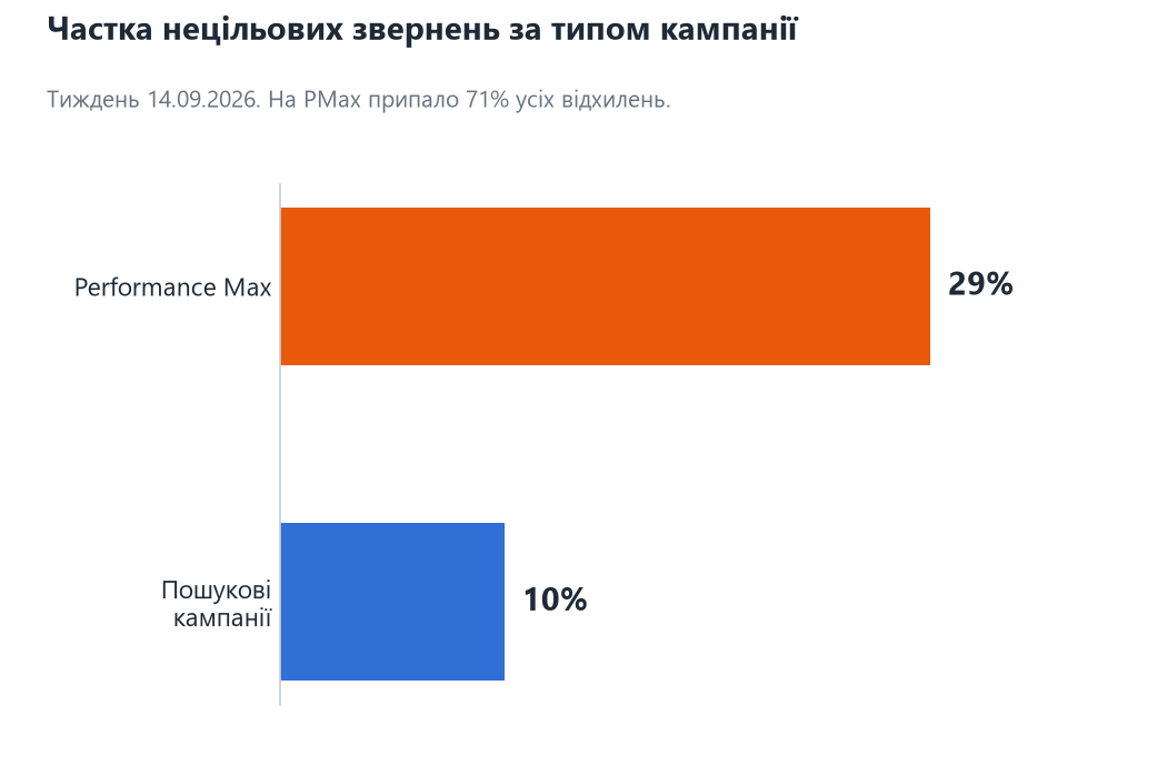 Порівняння частки нецільових звернень: Performance Max — 29%, пошукові кампанії — 10%