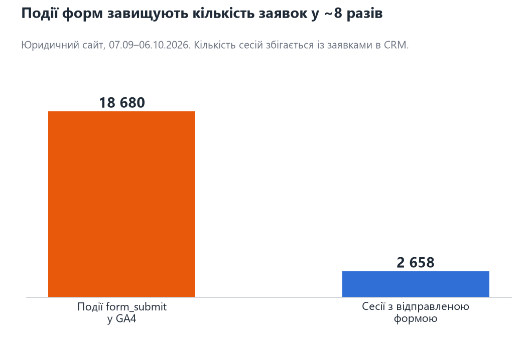 Порівняння 18 680 подій форм у GA4 та 2 658 сесій із заявкою