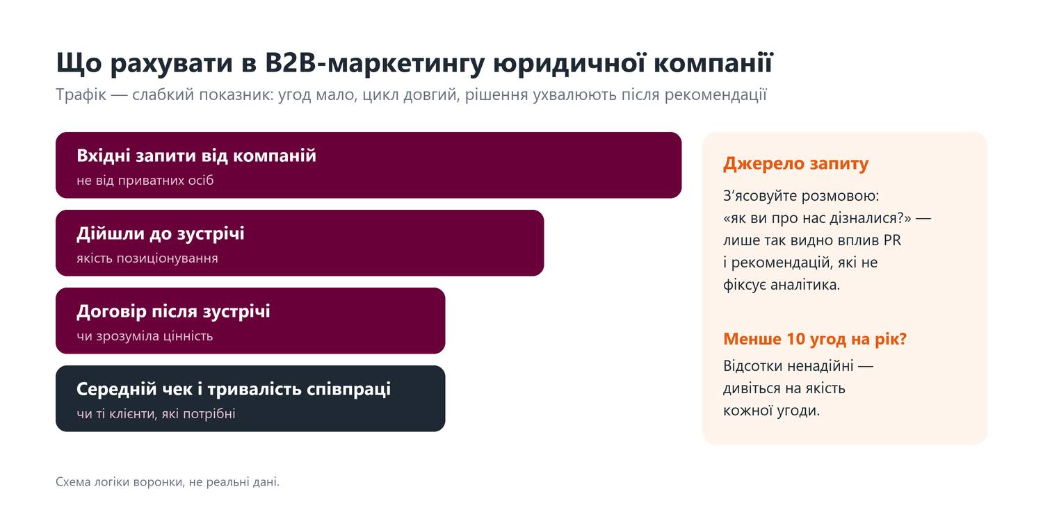 Що рахувати в B2B-маркетингу юридичної компанії