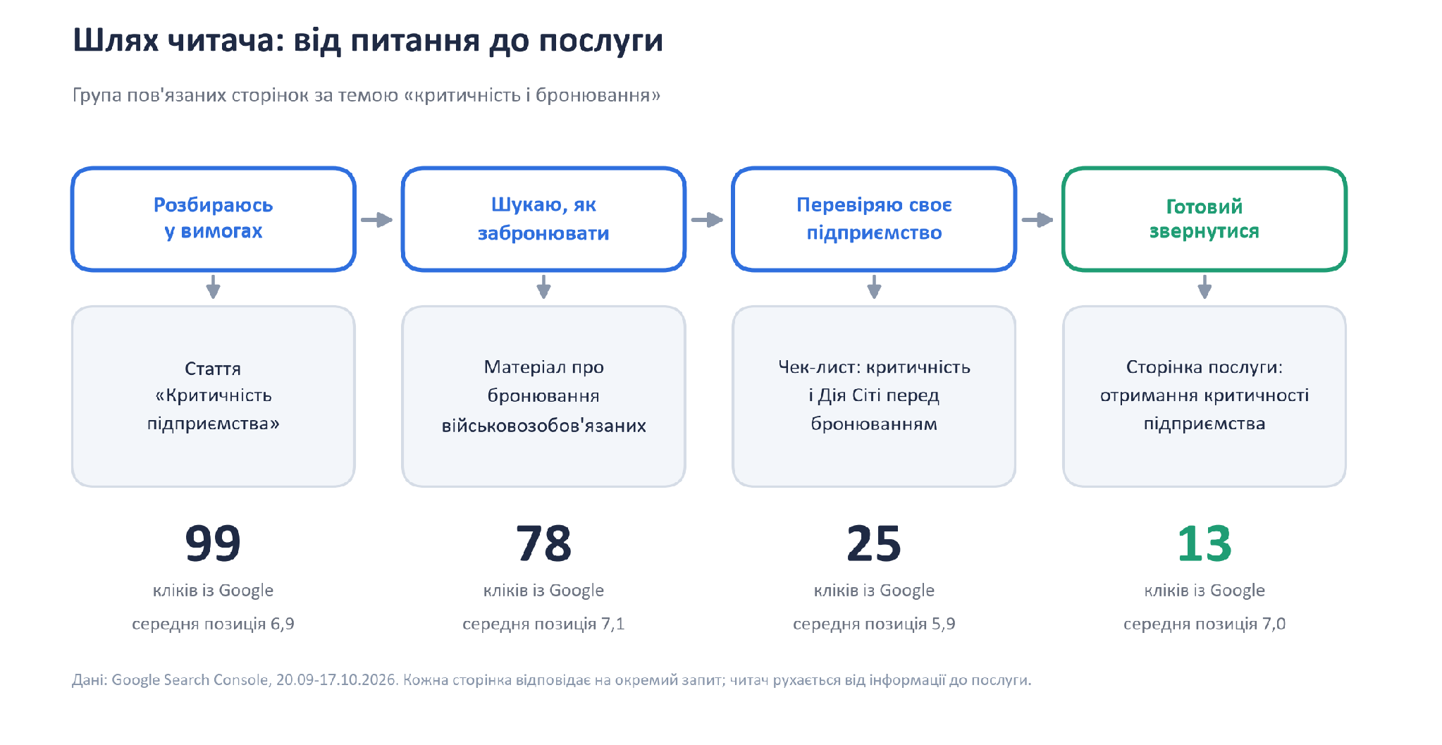Как мы увеличили поисковый трафик ELMA Consulting на 132% за 5 месяцев без редизайна сайта и закупки ссылок