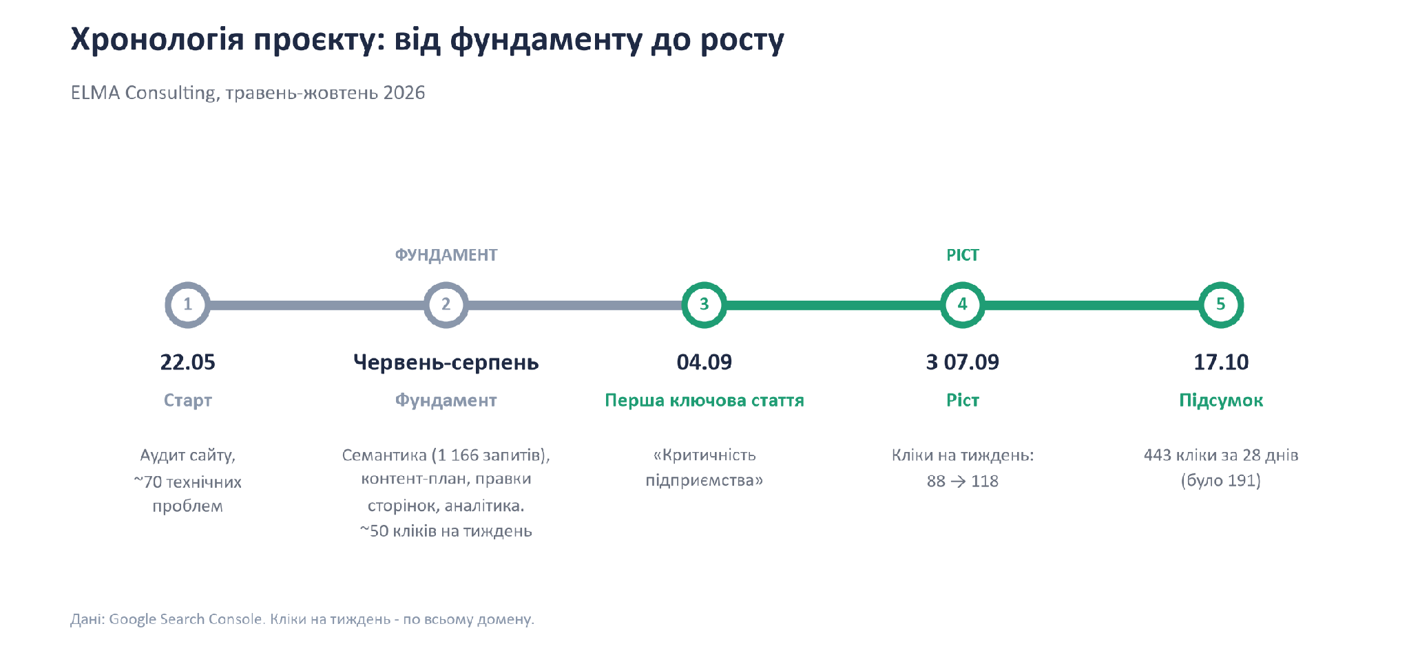 Как мы увеличили поисковый трафик ELMA Consulting на 132% за 5 месяцев без редизайна сайта и закупки ссылок