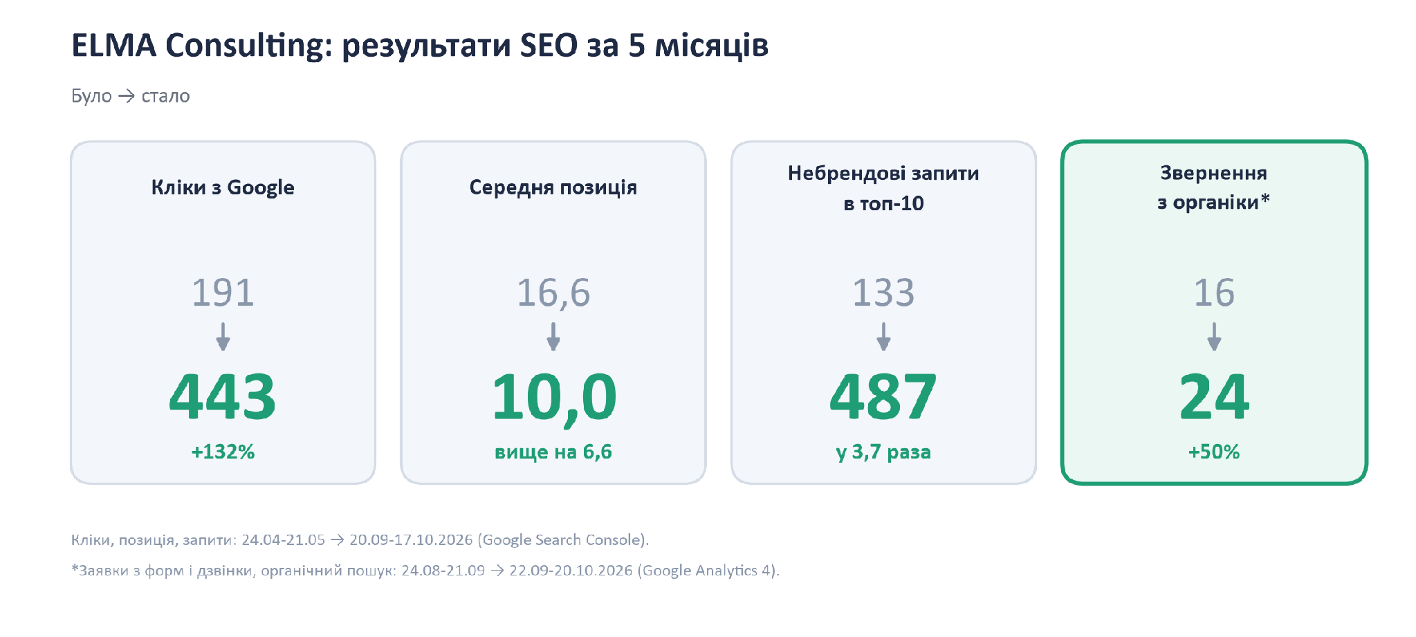 Как мы увеличили поисковый трафик ELMA Consulting на 132% за 5 месяцев без редизайна сайта и закупки ссылок